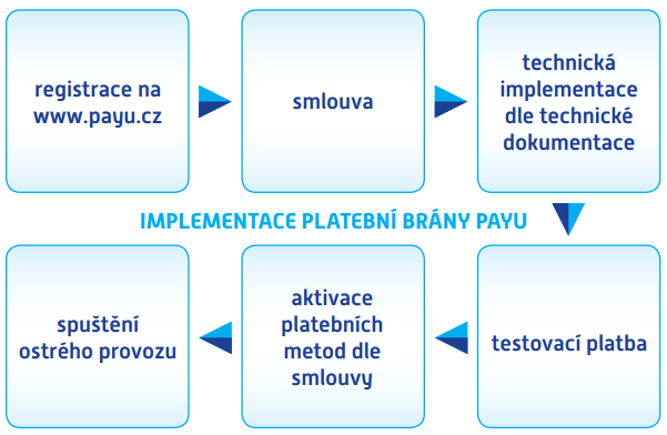 postup registrace PayU pro eshop