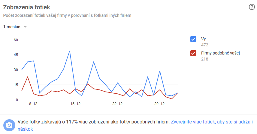 štatistiky Google Moja firma