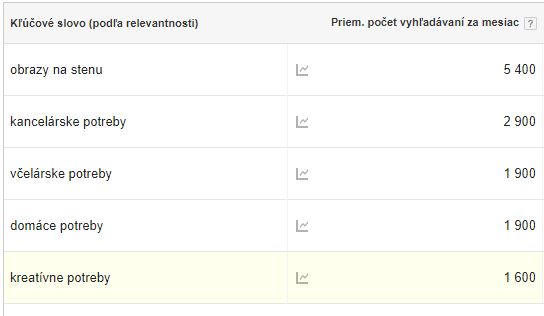 objem vyhledávaní klíčových slov