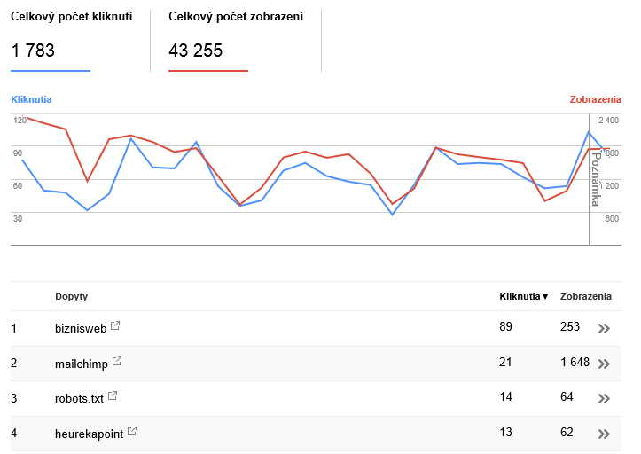 počet kliknutí a zobrazení hledaných výrazů v search console