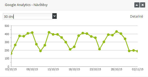 přehled návštěv v e-shopu, Google Analytics widget FLOX