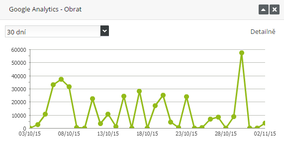 přehled obratu e-shopu z Google Analytics ve FLOXu