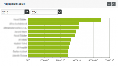 přehled nejlepších zákazníků v e-shopu