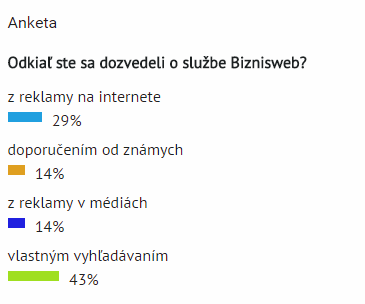 Výsledky ankety na web stránce